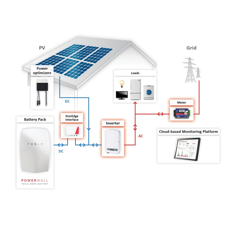 Oplossing SolarEdge opslag