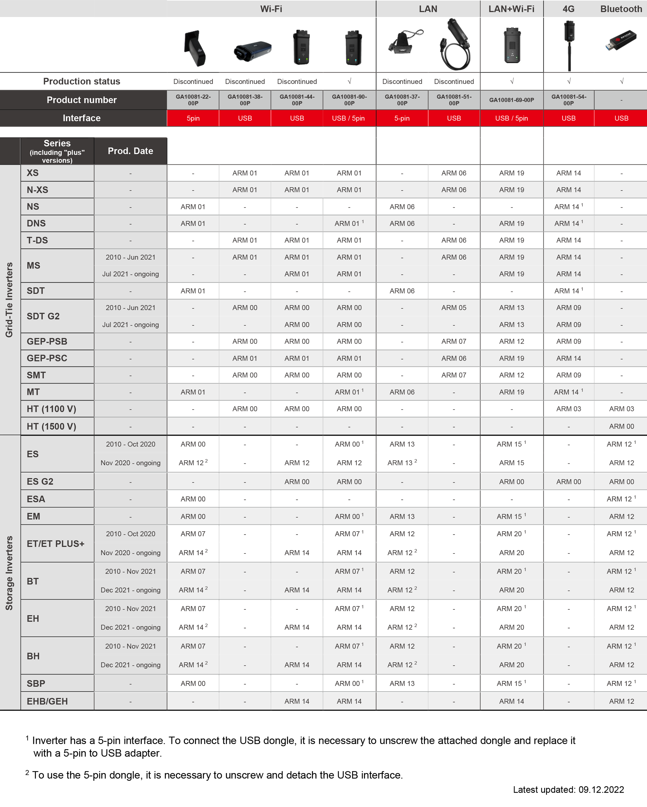 GoodWe: Welke communicatie module past bij welke omvormer? 4